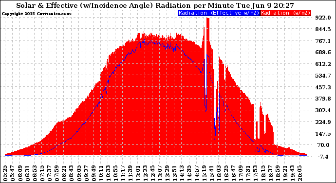 Solar PV/Inverter Performance Solar Radiation & Effective Solar Radiation per Minute