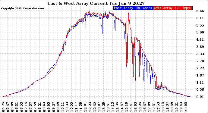 Solar PV/Inverter Performance Photovoltaic Panel Current Output