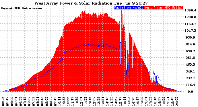 Solar PV/Inverter Performance West Array Power Output & Solar Radiation