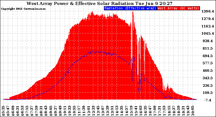 Solar PV/Inverter Performance West Array Power Output & Effective Solar Radiation