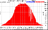 Solar PV/Inverter Performance West Array Actual & Average Power Output