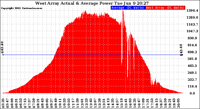 Solar PV/Inverter Performance West Array Actual & Average Power Output