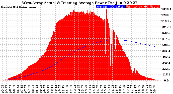 Solar PV/Inverter Performance West Array Actual & Running Average Power Output