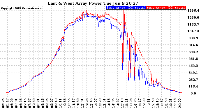 Solar PV/Inverter Performance Photovoltaic Panel Power Output