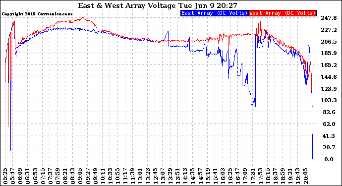 Solar PV/Inverter Performance Photovoltaic Panel Voltage Output