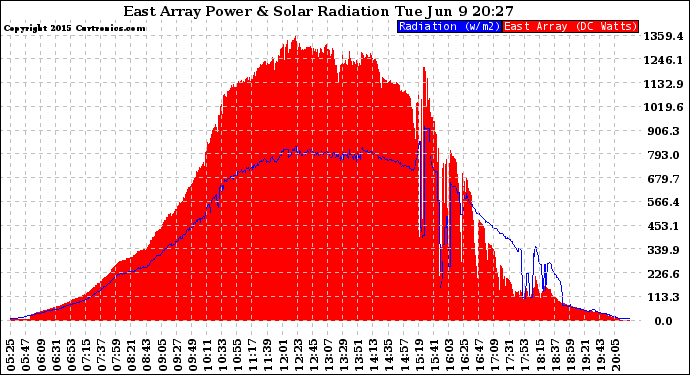 Solar PV/Inverter Performance East Array Power Output & Solar Radiation