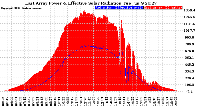 Solar PV/Inverter Performance East Array Power Output & Effective Solar Radiation