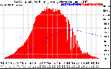 Solar PV/Inverter Performance East Array Actual & Running Average Power Output