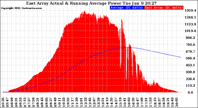 Solar PV/Inverter Performance East Array Actual & Running Average Power Output