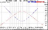 Solar PV/Inverter Performance Sun Altitude Angle & Sun Incidence Angle on PV Panels