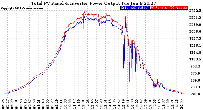 Solar PV/Inverter Performance PV Panel Power Output & Inverter Power Output