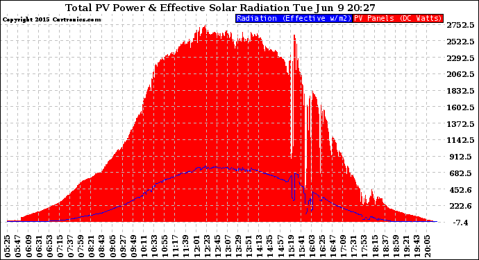 Solar PV/Inverter Performance Total PV Panel Power Output & Effective Solar Radiation