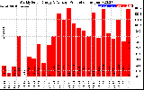 Solar PV/Inverter Performance Weekly Solar Energy Production