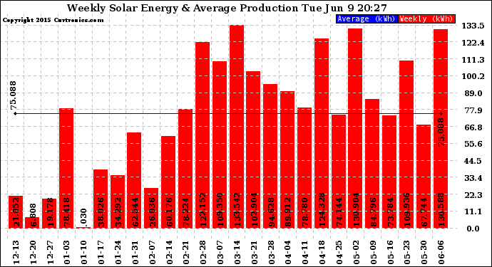 Solar PV/Inverter Performance Weekly Solar Energy Production