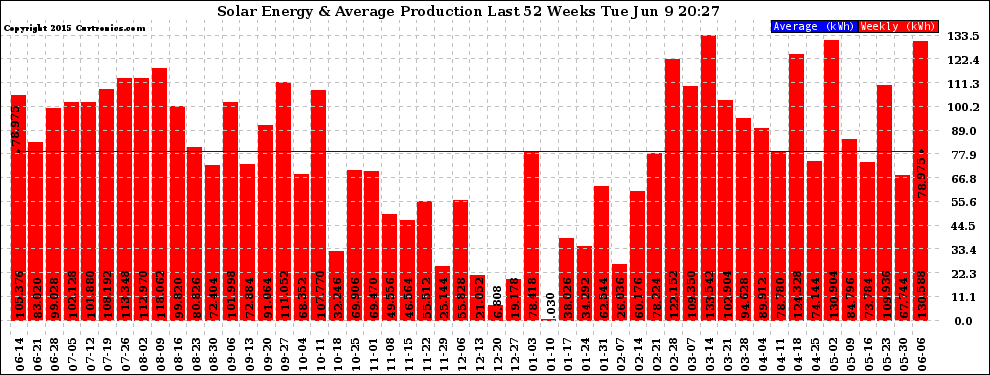 Solar PV/Inverter Performance Weekly Solar Energy Production Last 52 Weeks