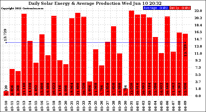 Solar PV/Inverter Performance Daily Solar Energy Production