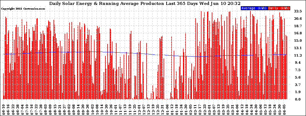 Solar PV/Inverter Performance Daily Solar Energy Production Running Average Last 365 Days