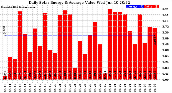 Solar PV/Inverter Performance Daily Solar Energy Production Value