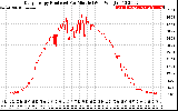 Solar PV/Inverter Performance Daily Energy Production Per Minute