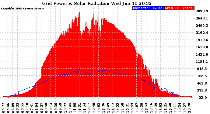 Solar PV/Inverter Performance Grid Power & Solar Radiation