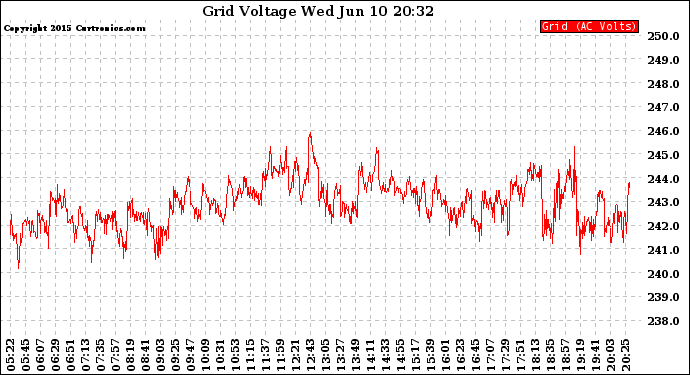 Solar PV/Inverter Performance Grid Voltage