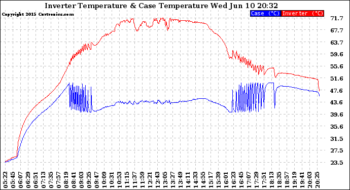 Solar PV/Inverter Performance Inverter Operating Temperature