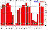 Solar PV/Inverter Performance Monthly Solar Energy Value Average Per Day ($)