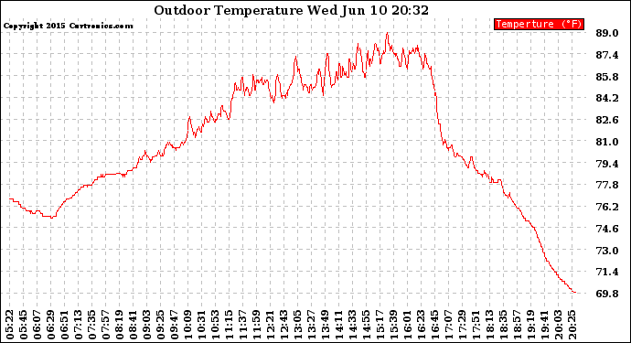 Solar PV/Inverter Performance Outdoor Temperature