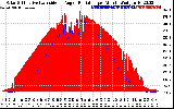 Solar PV/Inverter Performance Solar Radiation & Effective Solar Radiation per Minute