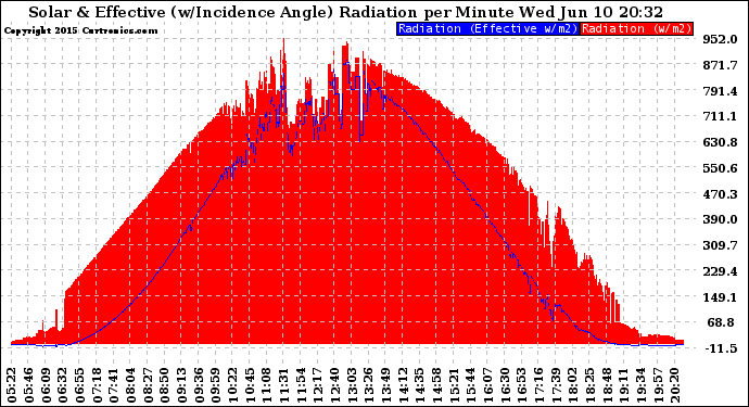 Solar PV/Inverter Performance Solar Radiation & Effective Solar Radiation per Minute