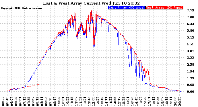 Solar PV/Inverter Performance Photovoltaic Panel Current Output