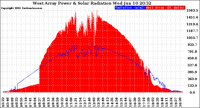 Solar PV/Inverter Performance West Array Power Output & Solar Radiation