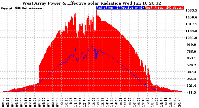 Solar PV/Inverter Performance West Array Power Output & Effective Solar Radiation