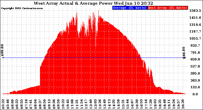 Solar PV/Inverter Performance West Array Actual & Average Power Output