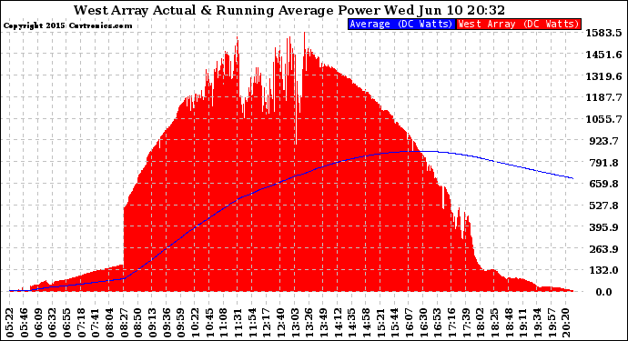 Solar PV/Inverter Performance West Array Actual & Running Average Power Output