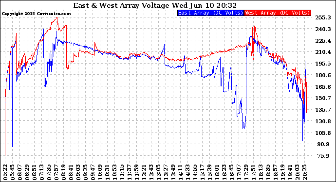 Solar PV/Inverter Performance Photovoltaic Panel Voltage Output