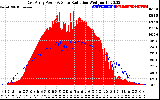 Solar PV/Inverter Performance East Array Power Output & Solar Radiation