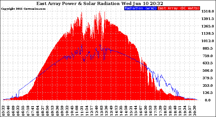 Solar PV/Inverter Performance East Array Power Output & Solar Radiation