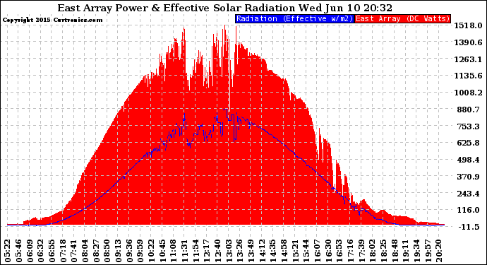 Solar PV/Inverter Performance East Array Power Output & Effective Solar Radiation