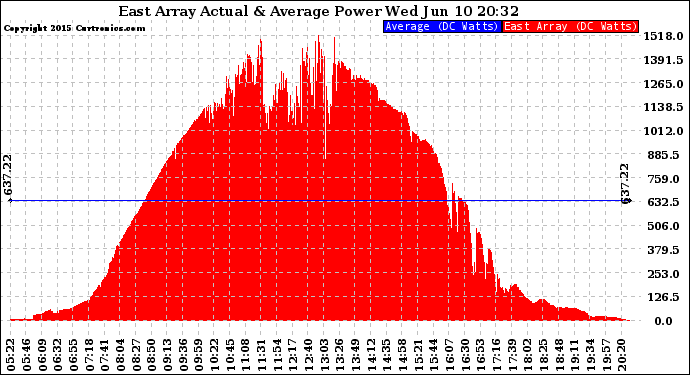 Solar PV/Inverter Performance East Array Actual & Average Power Output