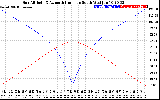 Solar PV/Inverter Performance Sun Altitude Angle & Azimuth Angle