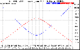 Solar PV/Inverter Performance Sun Altitude Angle & Sun Incidence Angle on PV Panels