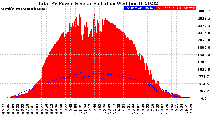 Solar PV/Inverter Performance Total PV Panel Power Output & Solar Radiation