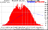 Solar PV/Inverter Performance Total PV Panel & Running Average Power Output