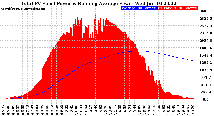 Solar PV/Inverter Performance Total PV Panel & Running Average Power Output