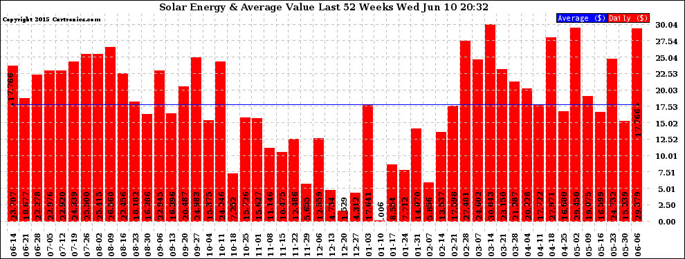 Solar PV/Inverter Performance Weekly Solar Energy Production Value Last 52 Weeks