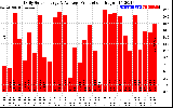 Solar PV/Inverter Performance Daily Solar Energy Production