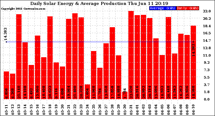 Solar PV/Inverter Performance Daily Solar Energy Production