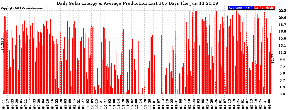 Solar PV/Inverter Performance Daily Solar Energy Production Last 365 Days