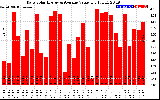 Solar PV/Inverter Performance Daily Solar Energy Production Value